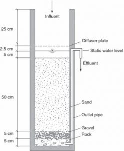 Bushproof Biosand Filter 