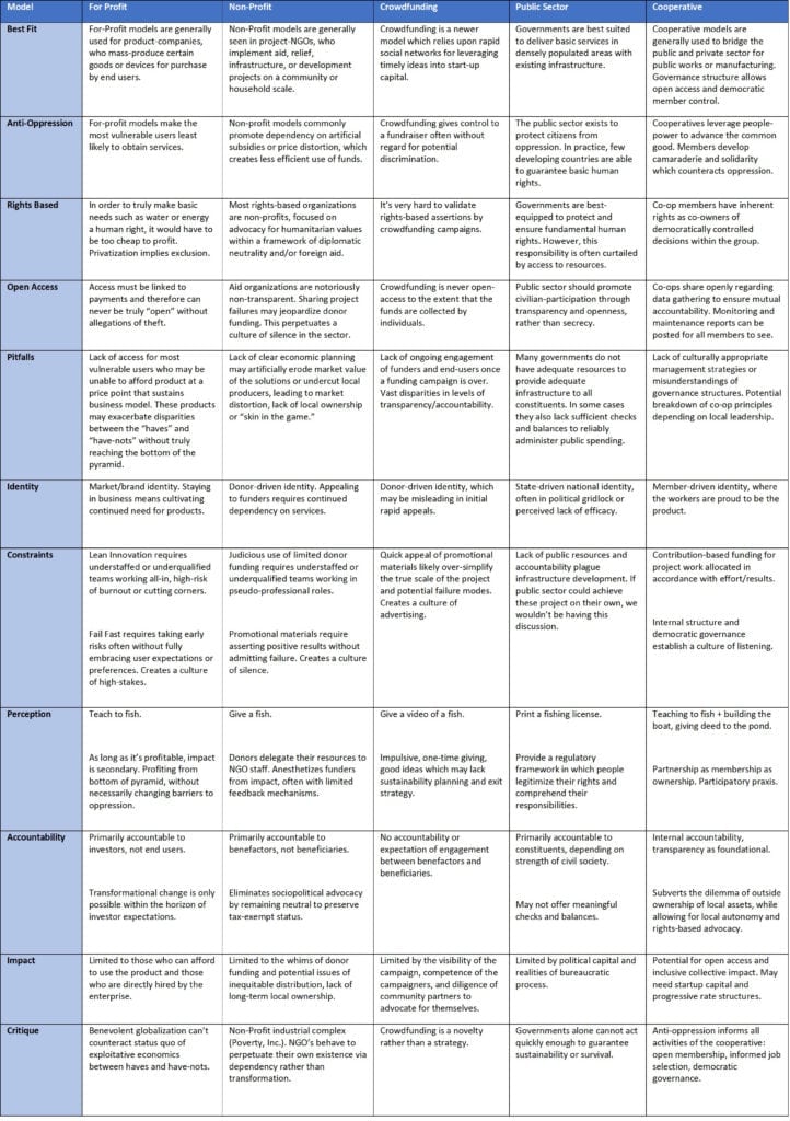 For-profit Vs. Non-profit Are Cooperatives A Third Way?