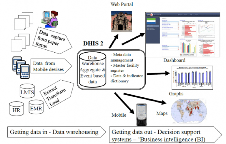 DHIS 2 | Engineering For Change